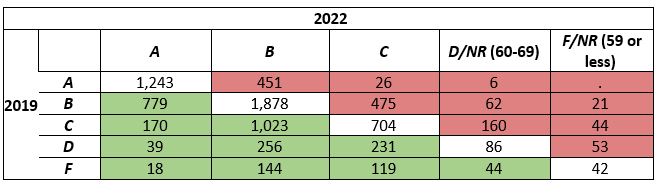 2019 vs. 2022