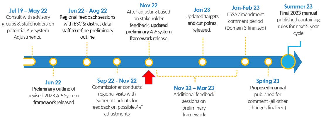 July 19 - May 22: Consult with advisory groups & stakeholders on potential A-F System Adjustments. June 22: Preliminary outline of revised 2023 A-F System framework released. June 22 - August 22: Regional feedback sessions with ESC & district data staff to refine the preliminary outline. September 22 - November 22: The commissioner conducts regional visits with Superintendents for feedback on possible A-F adjustments. November 22: After adjusting based on stakeholder feedback, updated preliminary A-F system framework release. November 22 - March 23: Additional feedback sessions on the preliminary framework. January 23: Updated targets and cut points released. January - February 23: ESSA amendment comment period (Domain 3 finalized). Spring 23: Proposed manual published for comment (all other changes finalized). Summer 23: Final 2023 manual published containing rules for next 5-year cycle.