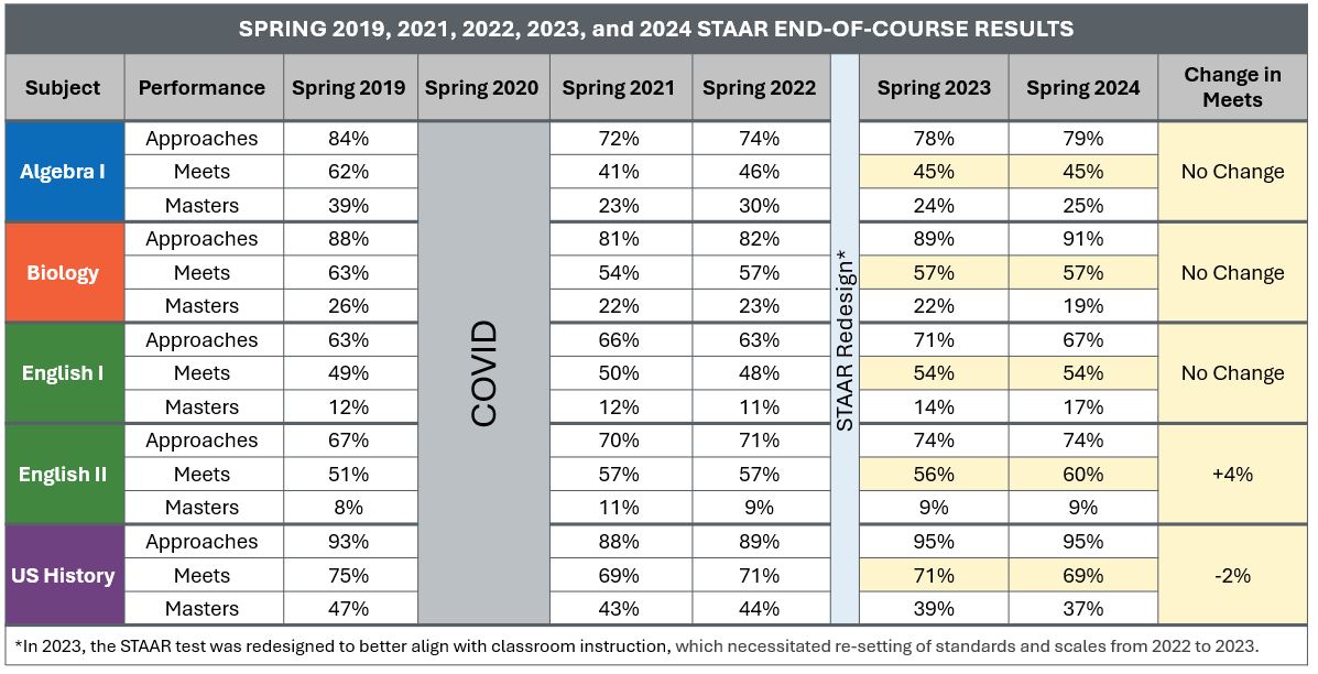 2024 EOC Graph 