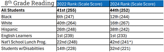 2024-naep-8th-grade-reading.png