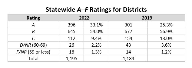 Statewide A-F Ratings 