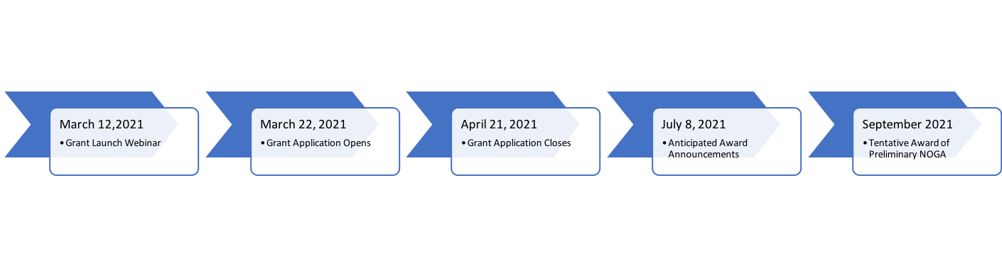 March 12,2021 	Grant Launch Webinar March 22, 2021 	Grant Application Opens April 21, 2021 	Grant Application Closes July 8, 2021 	Anticipated Award Announcements September 2021 	Tentative Award of Preliminary NOGA