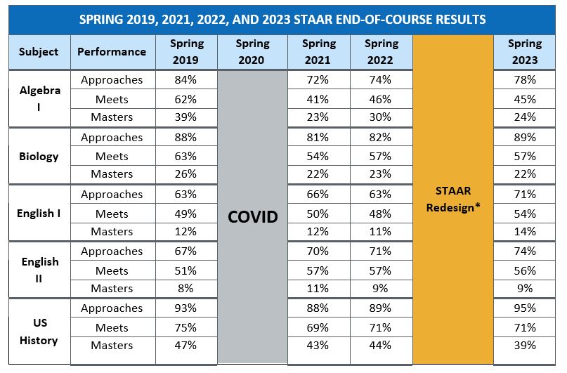 Spring 2019, 2021, 2022, 2023 EOC Results